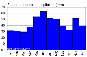 Budapest Lorinc Hungary Annual Precipitation Graph